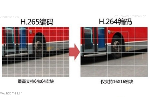 H.265编码技术与H.264比较