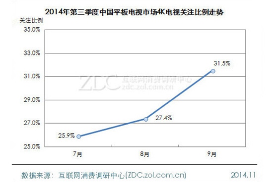 全球第三季度4K电视出货量数据 中国最高