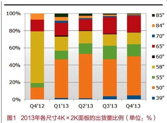 全球第三季度4K电视出货量数据 中国最高