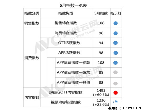 奥维发布首个智能电视指数：中国OTT系列指数